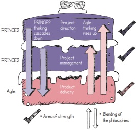 diagram is copyright AXELOS ltd